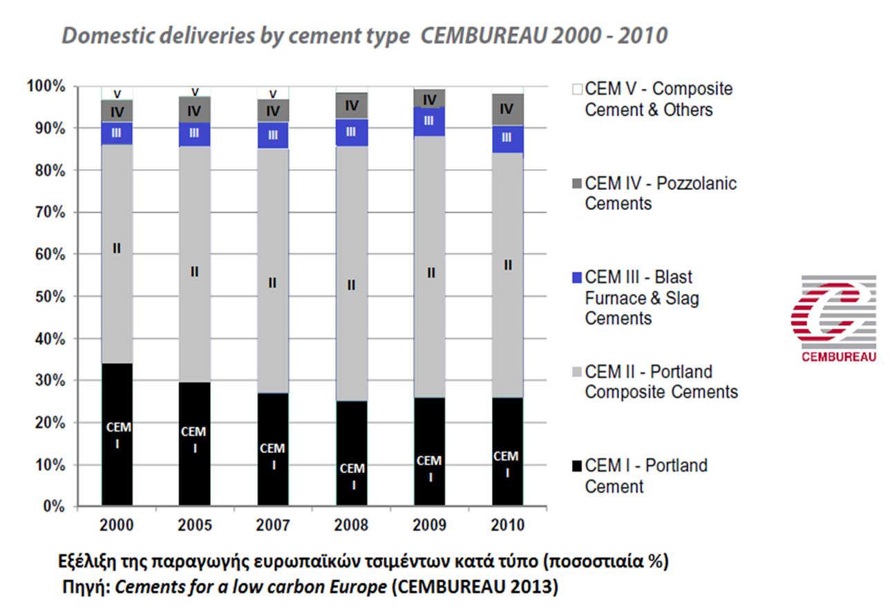 Ποσοστιαία % παραγωγή ευρωπαϊκών τύπων τσιμέντου 50 Σχήμα
