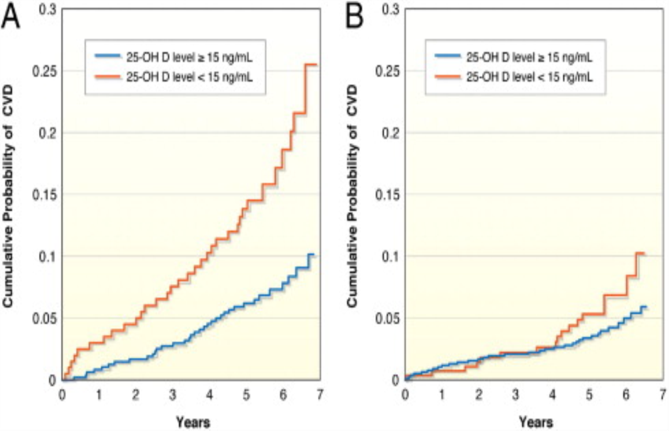 Impact of Vitamin D and Hypertension in the Framingham Study Kaplan-Meier curves showing the crude cumulative probability of first cardiovascular events in participants (A) with hypertension and (B)