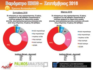 Το ισοζύγιο θετικών αρνητικών εκτιμήσεων του «Δείκτη Επιχειρηματικών Προσδοκιών της Βιομηχανίας» βρίσκεται στις -11 μονάδες στο νομό Θεσσαλονίκης (-6 σε εθνικό και -2 σε ευρωπαϊκό επίπεδο).