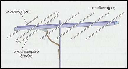 Τα ςτοιχεία,(ανακλαςτιρεσ και κατευκυντιρεσ ) ςε μια κεραία δε ςυνδζονται θλεκτρικά ςτθν γραμμι μεταφοράσ όπωσ το κυρίωσ