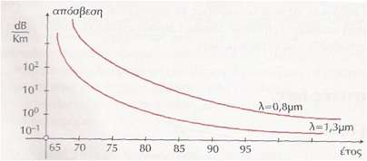 Κατά τθ διάρκεια μετάδοςθσ του οπτικοφ κφματοσ διαμζςου τθσ ίνασ, ςθμειϊνεται απϊλεια ενόσ ςτακεροφ ποςοςτοφ τθσ ιςχφοσ τθσ φωτεινισ