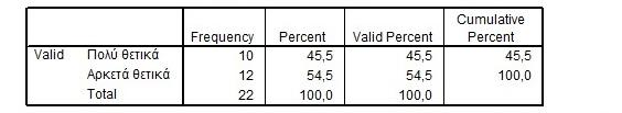 και το 54,5% αρκετά θετικά.