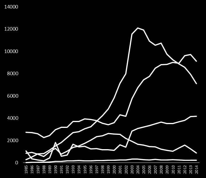 Συγκριτικζσ τάςεισ HIV διαγνϊςεων 1985 2015