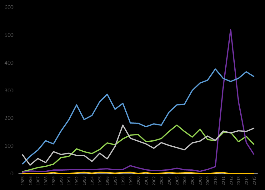 Other/unknown Injecting drug use Πηγή: