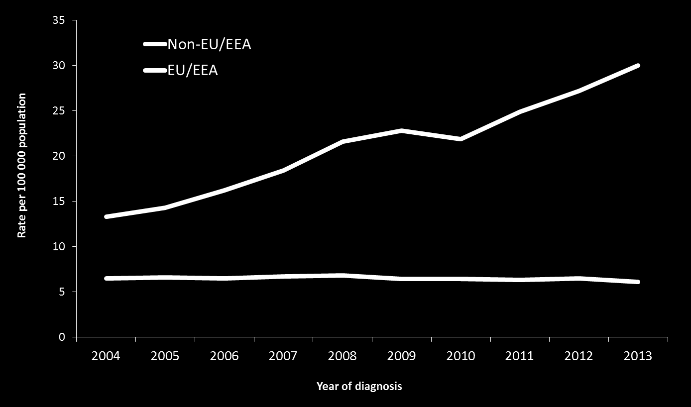Nζεσ HIV διαγνϊςεισ ςε χϊρεσ - μζλη του WHO, 2004-2014 +126%