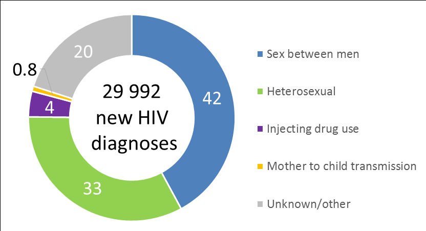 Ποςοςτό HIV διαγνϊςεων, ανά οδό μετάδοςησ ςτον ΕΟΧ (EU/EEA),