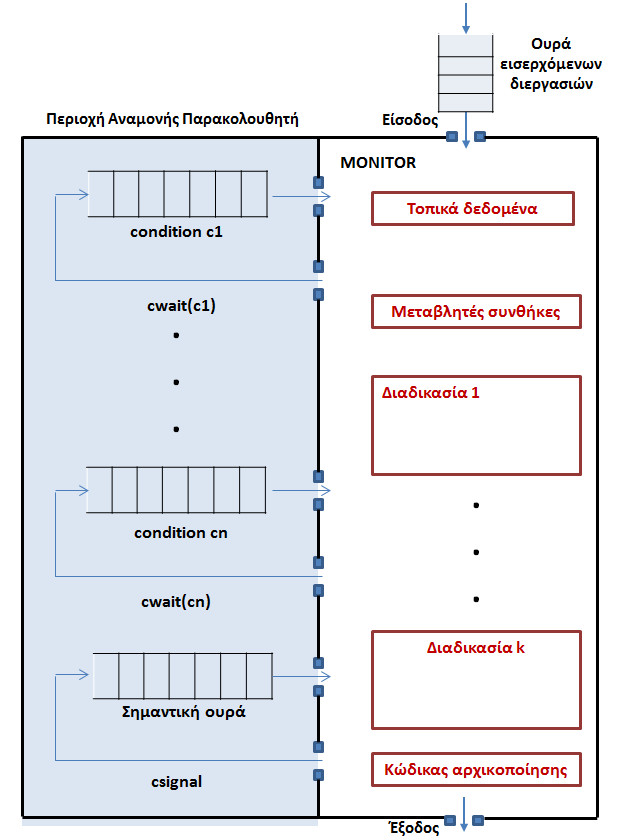 Παρακολουθητές (Monitors)