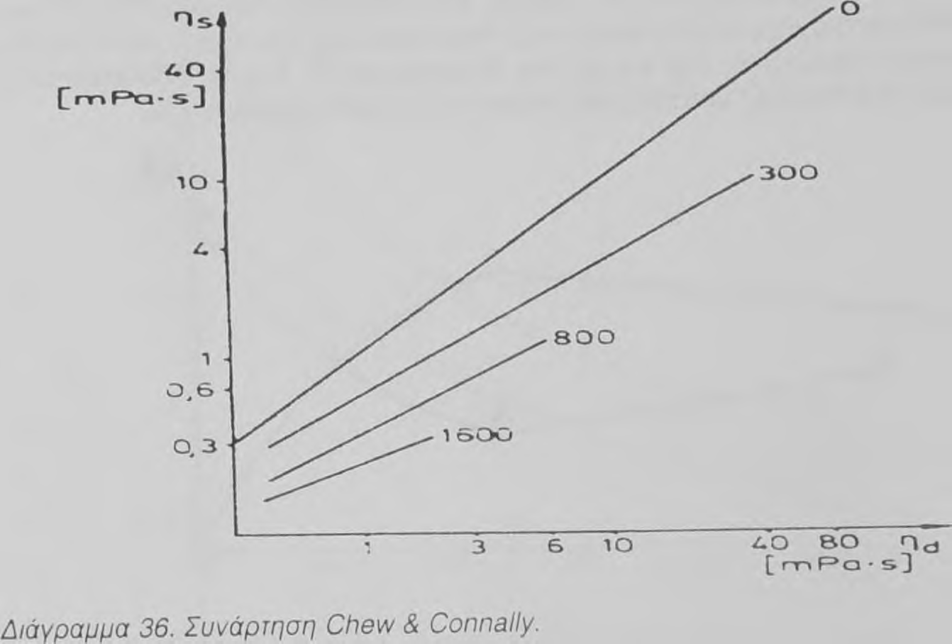 ιξώδη μεταξύ 1 και μερικών εκατοντάδων mpa.s.
