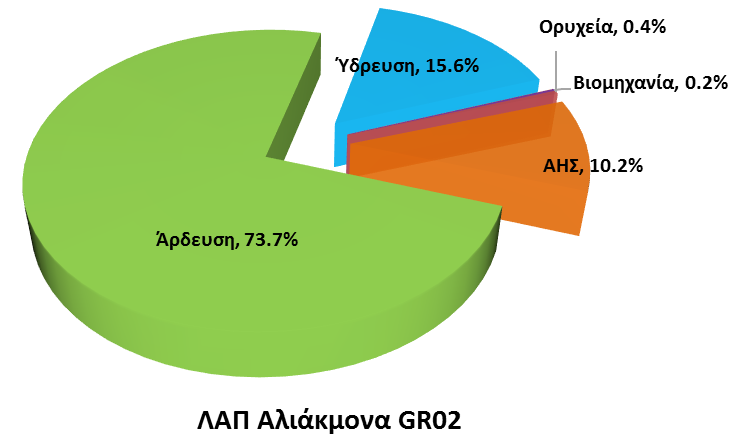 1 η ΑΝΑΘΕΩΡΗΣΗ ΣΔΛΑΠ ΥΔ ΔΥΤΙΚΗΣ ΜΑΚΕ ΛΑΠ ΑΛΙΑΚΜΟΝΑ (GR02) Στη ΛΑΠ Αλιάκμονα, η κύρια χρήση επιφανειακού νερού επίσης αφορά στην άρδευση, αντιπροσωπεύοντας το 74% των συνολικών απολήψεων επιφανειακού