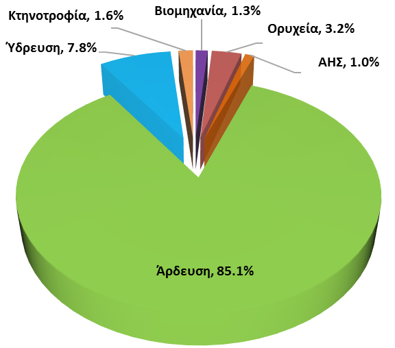 υπόλοιπο των αντλήσεων από υπόγειο νερό χρησιμοποιείται για την κτηνοτροφία (1,6%), για τους λοιπούς κλάδους της βιομηχανίας (1,3%) και για τη λειτουργία των ΑΗΣ (1%). Διάγραμμα 3.4.