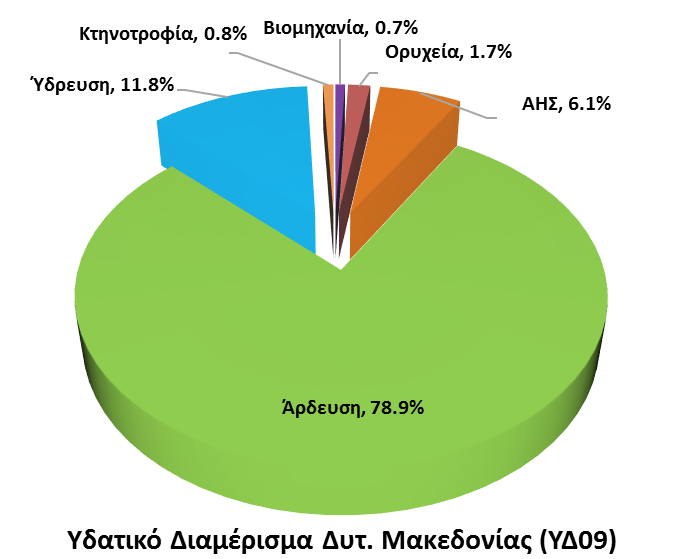 Διάγραμμα 3.5. Κατανομή της απόληψης νερού για τις κύριες χρήσεις στο ΥΔ 09 Στον παρακάτω πίνακα (Πίνακας 3.