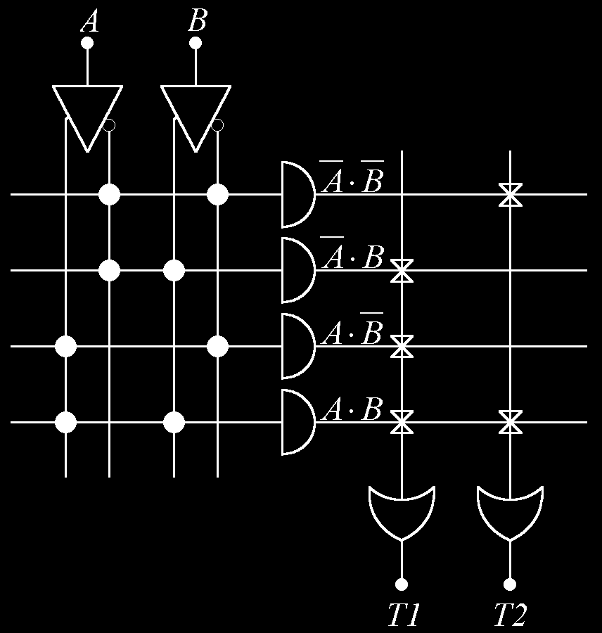 Σχήμα 8.7. Λειτουργική μορφή συνδυαστικών κυκλωμάτων δομής AND OR Σχήμα 8.8. Yλοποίηση συναρτήσεων με PROM H PROM, που είναι σε θέση να αντικαταστήσει το παραπάνω κύκλωμα, θα πρέπει να είναι των 4 λέξεων και των 2 εξόδων.