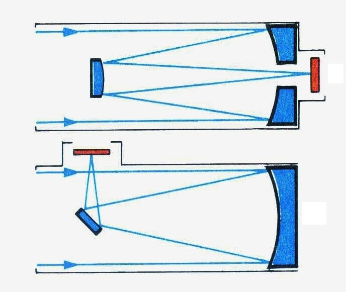 Objektív refraktora slúžiaci na zosilňovanie svetla je tvorený jednou, alebo viacerými šošovkami, ktorých priemer môže byť maximálne do 1 metra. Reflektory.