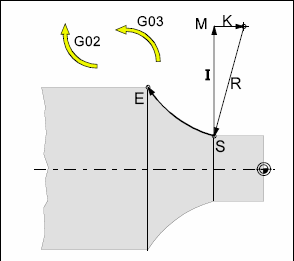 G02 - naredba za kružno gibanje u radnom hodu u smjeru kazaljke na satu G03 - naredba za kružno gibanje obrnuto od smjera kazaljke na satu naredbe N... G02 X(U)... Z(W)... I... K... F... N... G03 X(U).