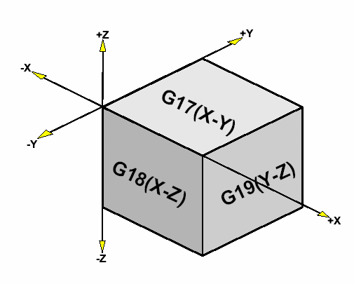 G04 kratka stanka naredbe N... G04 X(U)... (sec) N... G04 P... (msec) Gibanje alata će biti zaustavljeno za vrijeme određeno u naredbi G04 u krajnjoj točki narebe.