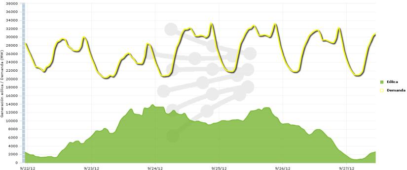 Παράδειγμα: Παραγωγή Ισπανίας 80 Day ahead PMD hourly ( /MWh) price( /MWh) Ορισμένοι μικροί ΑΤΣ πρέπει να παράγουν ώστε να μπορούν να ξανά αντλήσουν.