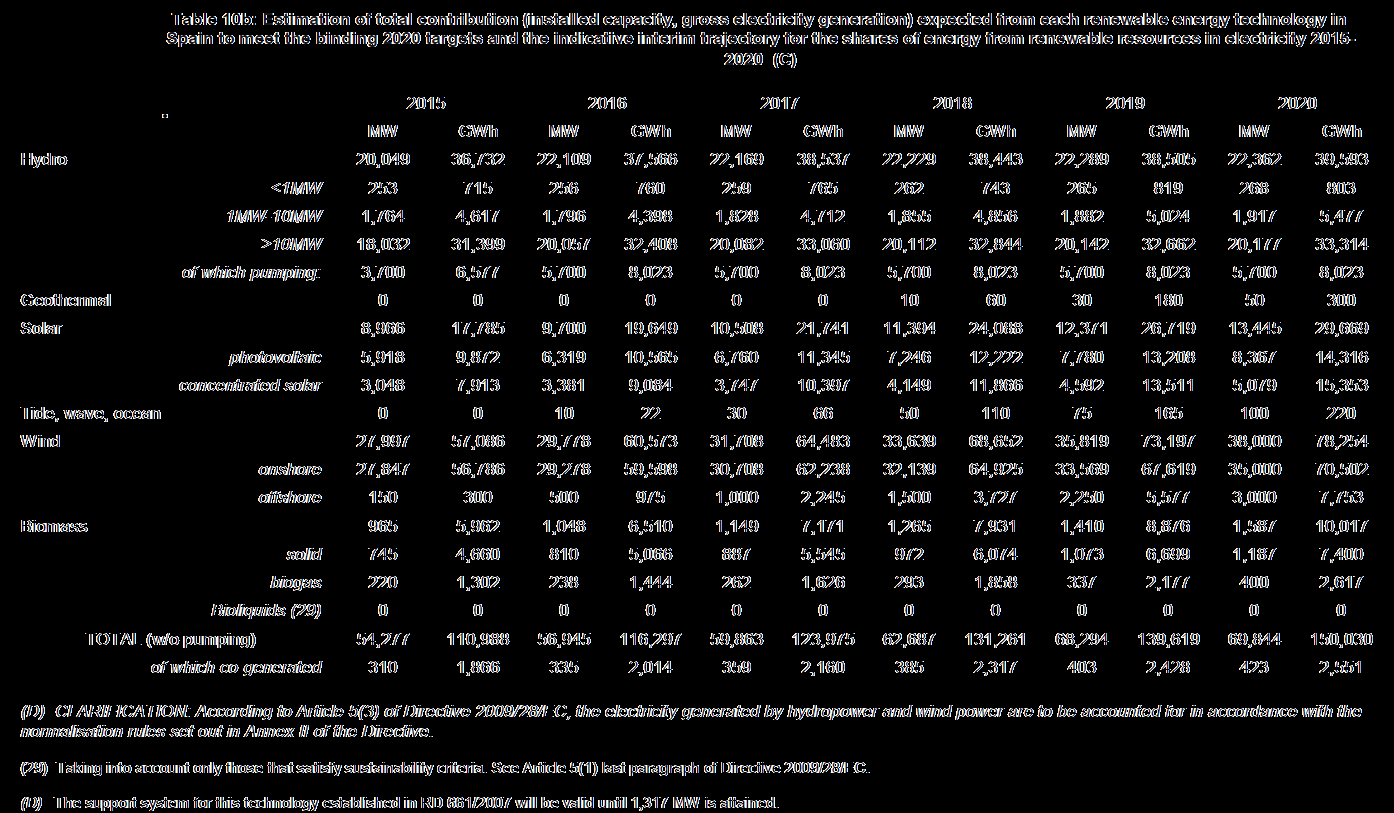 Σχέδιο ΑΠΕ 2011-2020 Στόχος