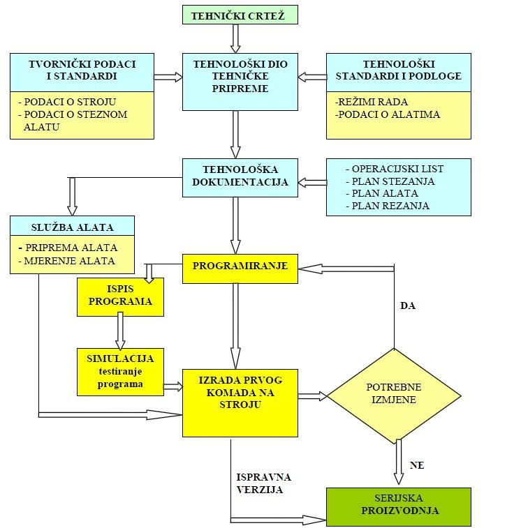 1.2. PROGRAMIRANJE CNC STROJEVA Programiranju prethodi odgovarajuća priprema koja se sastoji od izrade tehnološke dokumentacije u tehniĉkoj pripremi, prema [4].