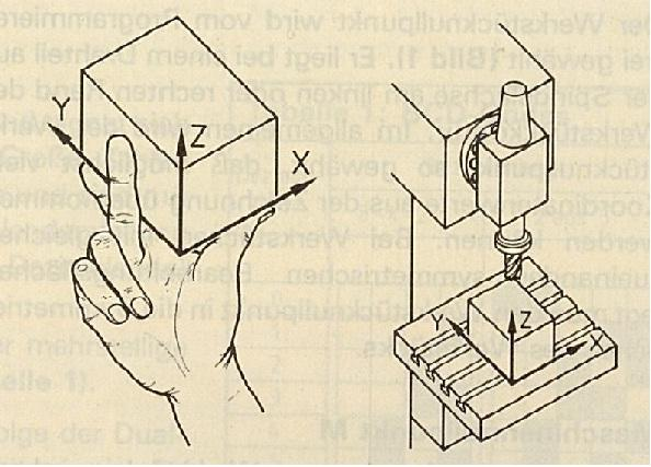 1.4. KORDINATNI SUSTAV CNC STROJA Postavljanje koordinatnog sustava vrši se po pravilu desne ruke kako pokazuje Slika 1.