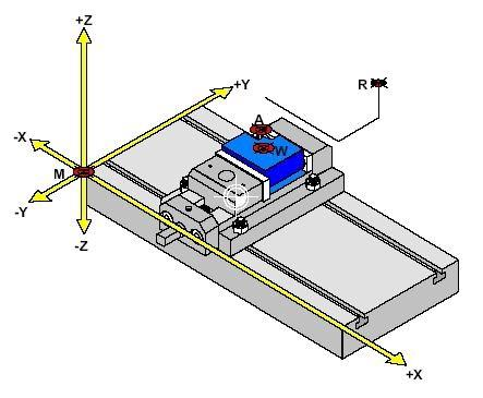 Slika 1.7 Koordinatni sustav kod tokarilice Kod CNC glodalica koordinatni sustav je troosni X,Y,Z (Slika 1.
