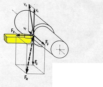 Da bi došlo do odvajanja ĉestice materijala pri tokarenju, potrebna je sila koja djeluje na noţu i savladava otpore materijala.
