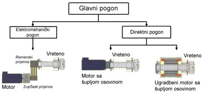 Slika 9: Izvedbe glavnog pogona alatnih strojeva [2] S obzirom na vrstu struje koja teče kroz priključne vodove, elektromotori mogu biti motori istosmjerne struje i motori izmjenične struje.