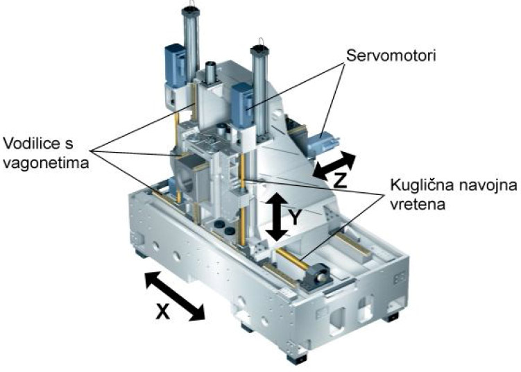 Slika 10: Obradna jedinica sa servo motorima i kugličnim navojnim vretenima [2] Motor kao pretvornik energije pruža potrebnu mehaničku energiju za gibanje i zadržavanje položaja.