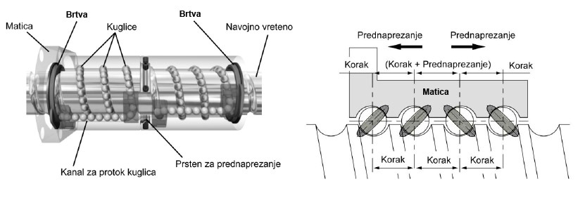 Slika 13: Konstrukcija kugličnog navojnog vretena i sustav prednaprezanja [2] Bitna značajka pogona preko kugličnog navojnog vretena (slika 14) jest da su posmične sile koje se mogu postići