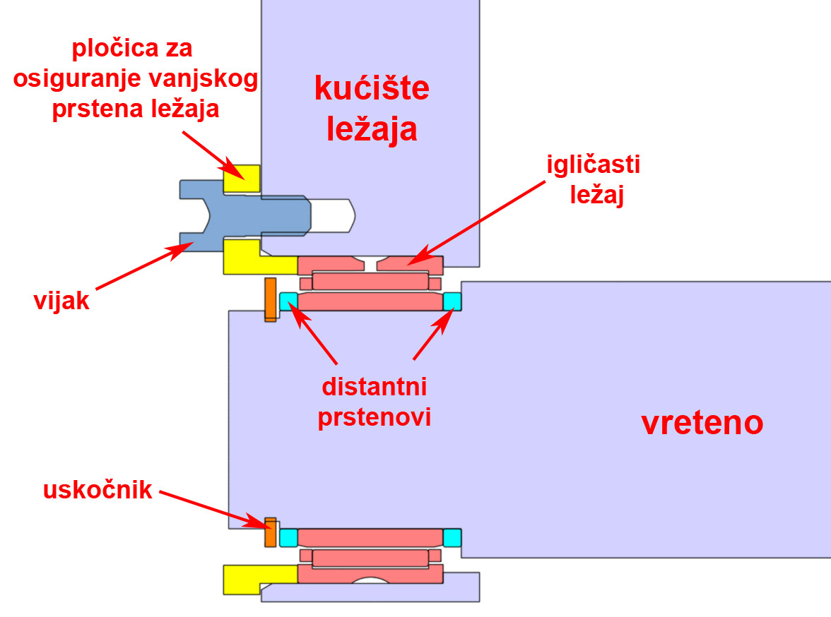 Na slici 44 prikazan je sklop u presjeku.