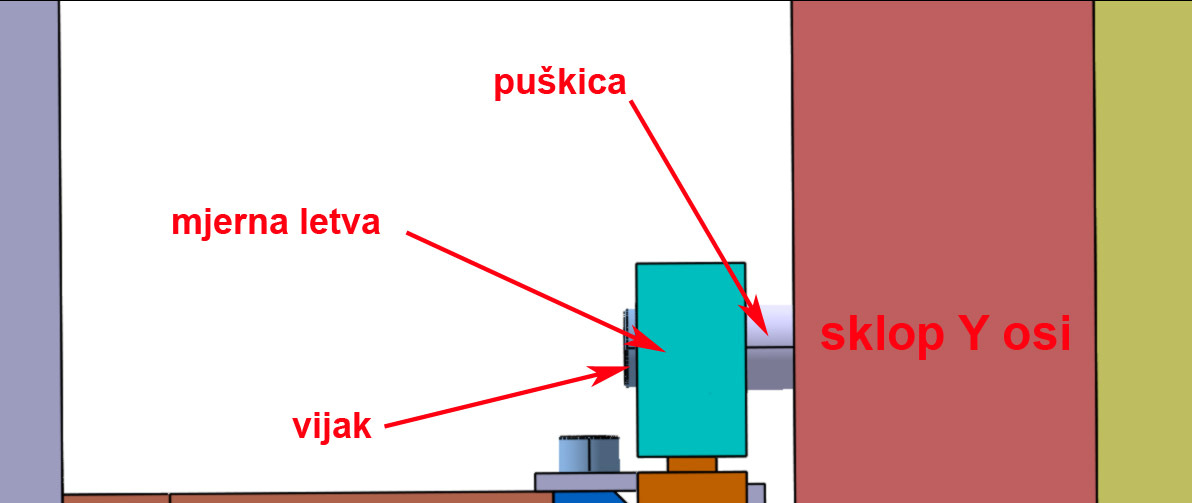 Za montažu mjerne letve na sklop Y osi bit će također potrebne dvije puškice koje će služiti kao distanca da bi se mjerna letva dovela u položaj