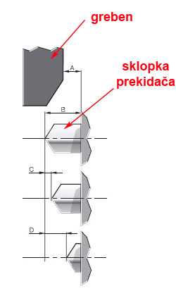 A B C D 2.8-0.5 mm 4 mm 0.5 mm 3.5 mm Slika 55: Način montaže prekidača i grebena prekidača[5] Navedeni model prekidača ima 4 sklopke.