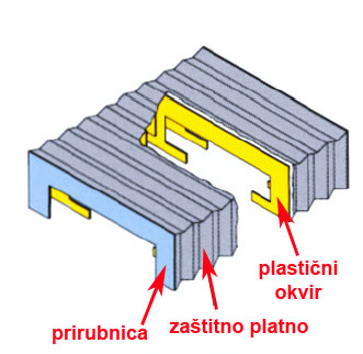 2.14. ZAŠTITA PRIGONA Y OSI Svrha zaštite prigona jest sprječavanje prodora strugotine, sredstava za hlađenje i podmazivanje, prašine i ostalih nečistoća do vretena i ostalih pogonskih elemenata.