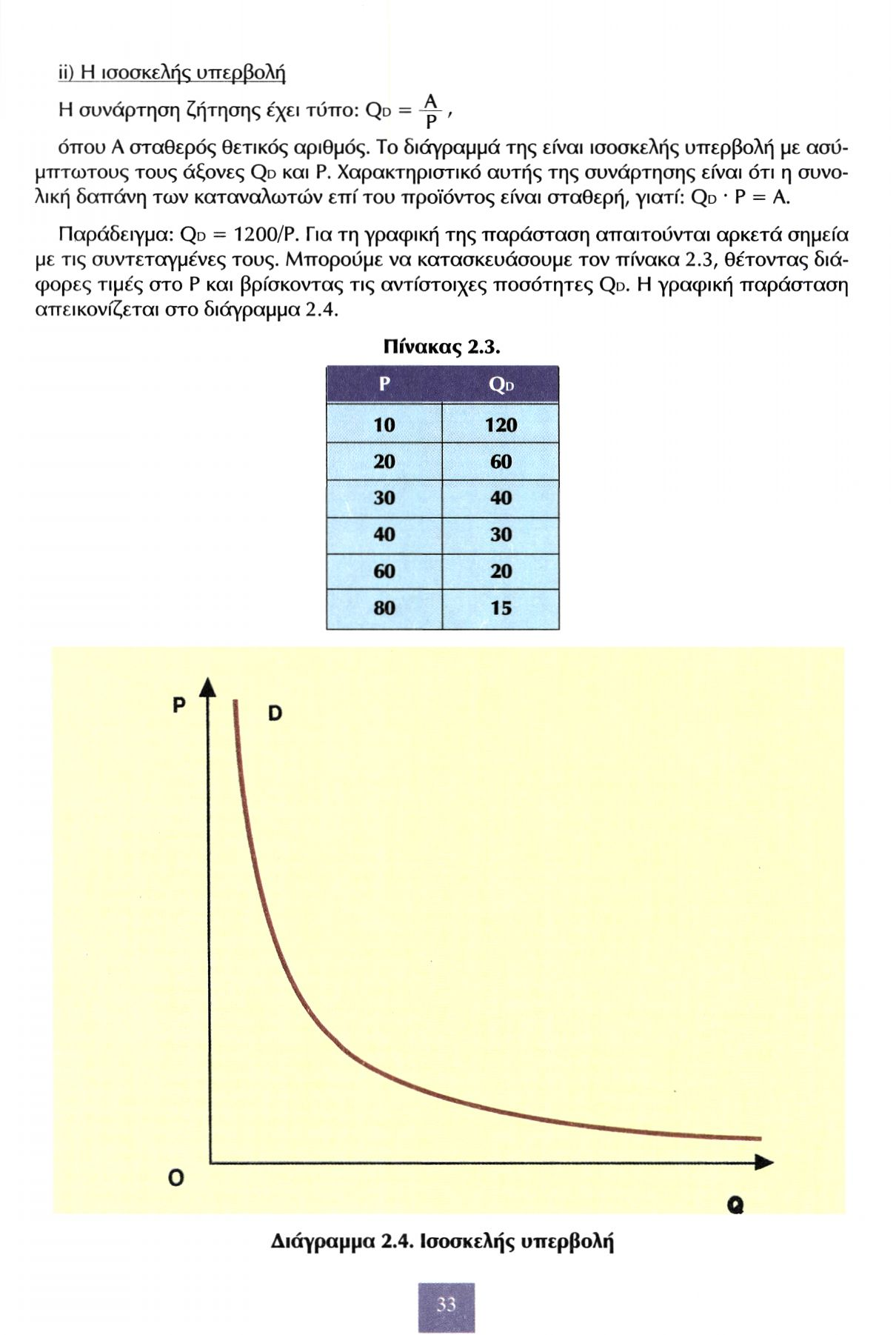 ii) Η ισοσκελής υπερβολή Η συνάρτηση ζήτησης έχει τόπο: όπου Α σταθερός θετικός αριθμός. Το διάγραμμά της είναι ισοσκελής υπερβολή με ασύμπτωτους τους άξονες Q D και Ρ.