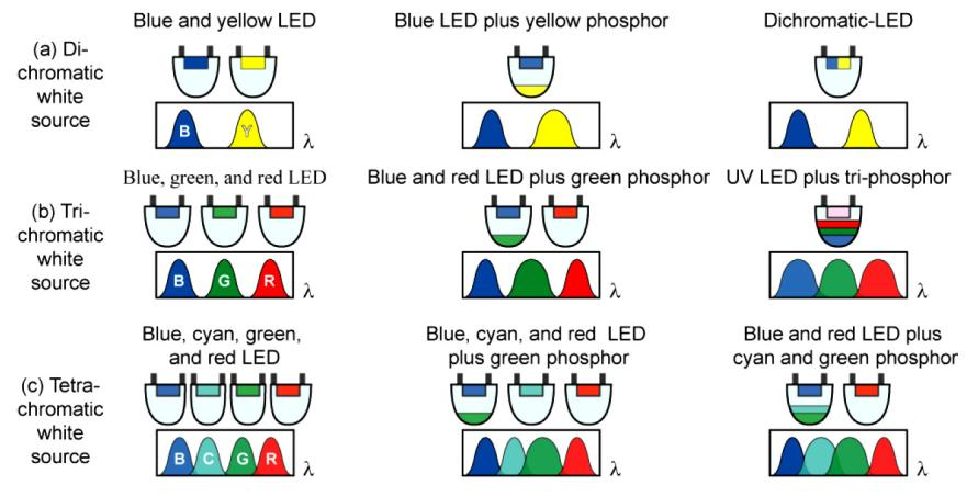 Obr. 2 Emisné spektrum bielej LED [1] Podobne, aj keď s menšou účinnosťou, je možné vytvoriť biele svetlo na báze UV LED, v tomto prípade je luminiforom sulfid zinočnatý dotovaný meďou a hliníkom