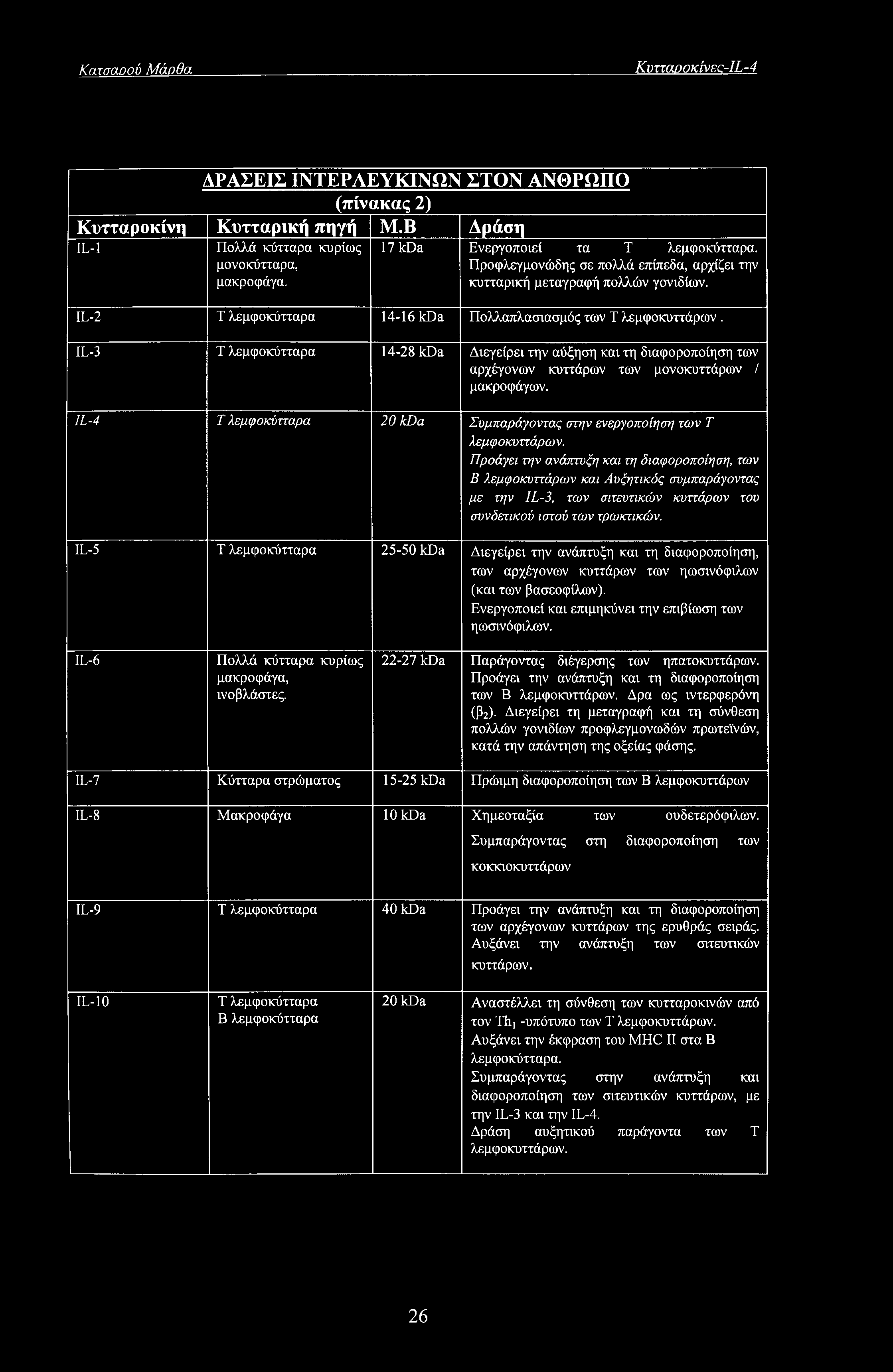 IL-3 Τ λεμφοκύτταρα 14-28 kda Διεγείρει την αύξηση και τη διαφοροποίηση των αρχέγονων κυττάρων των μονοκυττάρων / μακροφάγων.