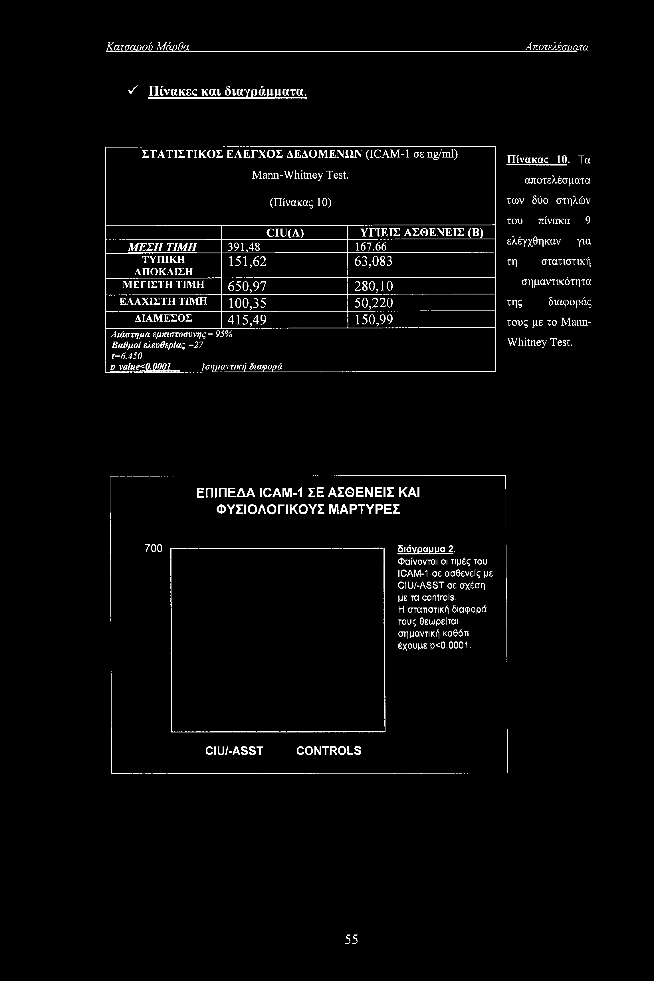 0001 }σημαντική διαφορά Πίνακας 10. Τα αποτελέσματα των δύο στηλών του πίνακα 9 ελέγχθηκαν για τη στατιστική σημαντικότητα της διαφοράς τους με το Mann- Whitney Test.