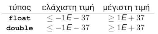 Τύποι και όρια Οι σύγχρονοι compilers έχουν