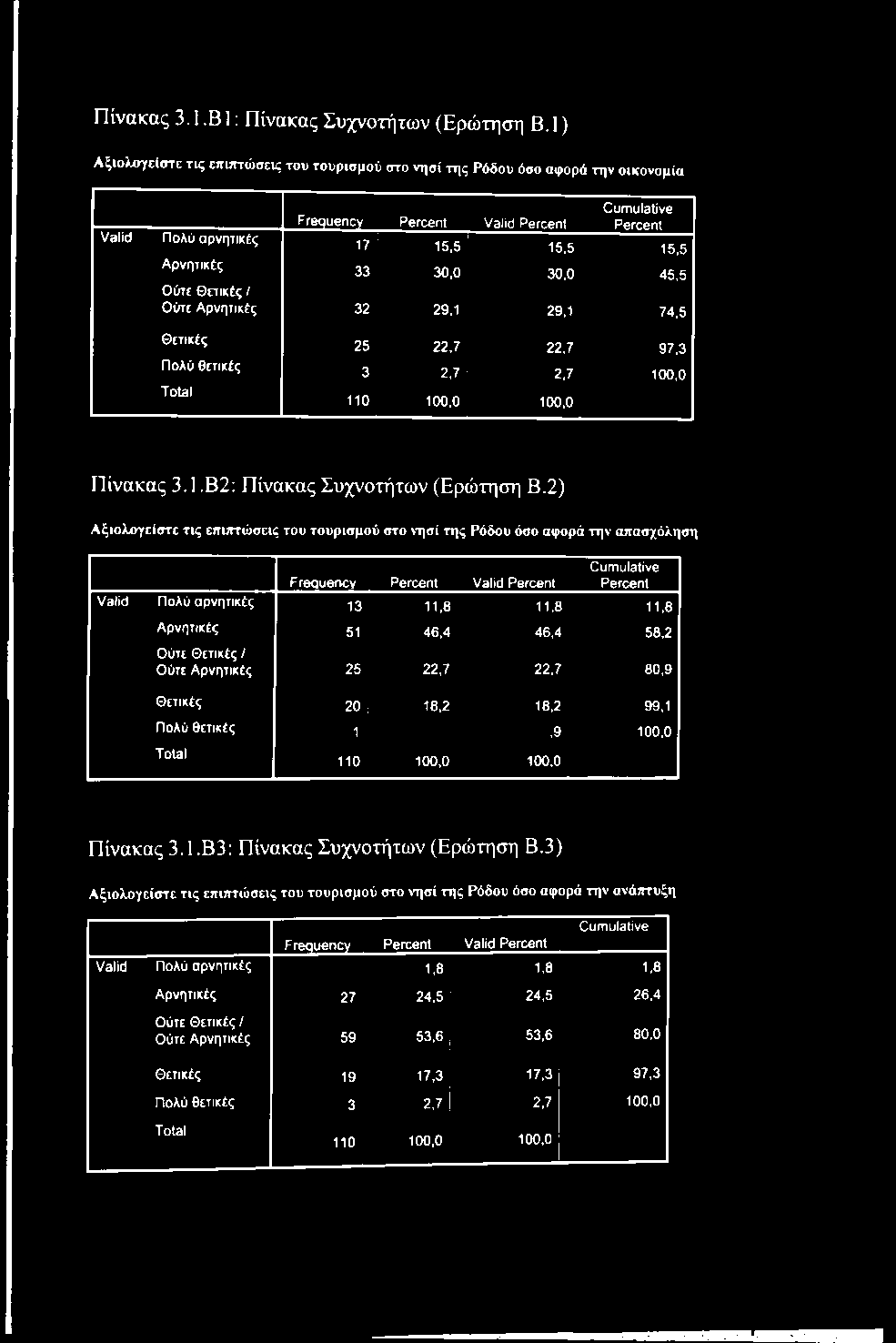 15,5 ' 15,5 15,5 Αρνητικές 33 30,0 30,0 45,5 Ούτε Θπικές / Ούτε Αρνητικές 32 29,1 29,1 74,5 Θετικές Πολύ θετικές Total 25 22,7 22,7 97,3 3 2,7 2,7 100,0 I 110 100,0 100,0 Πίνακας 3.