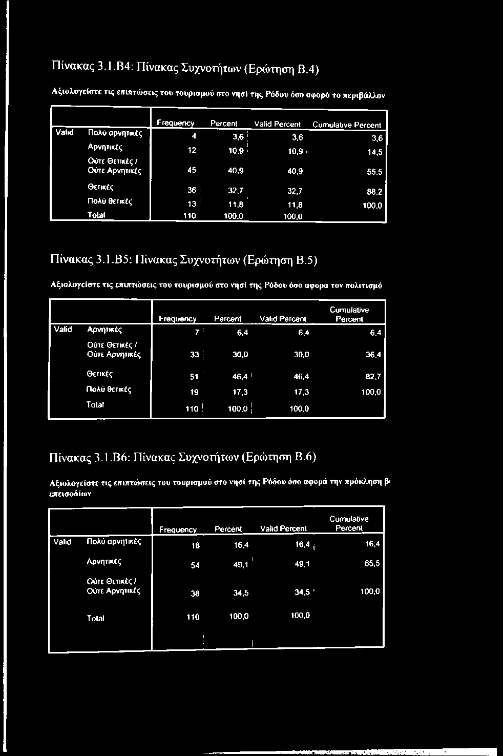 3,6 3,6 Αρνητικές 12 10,9 ' 10,9 14,5 Ούτε Θετικές / Ούτε Αρνητικές 45 40,9 40,9 55,5 Θετικές 36 ί 32,7 32,7 88,2 Πολύ θετικές 13 ^ 11,8 ^ 11,8 100,0 Total 110 100,0 100,0 Πίνακας 3.1.Β5: Πίνακας Συχνοτήτων (Ερώτηση Β.