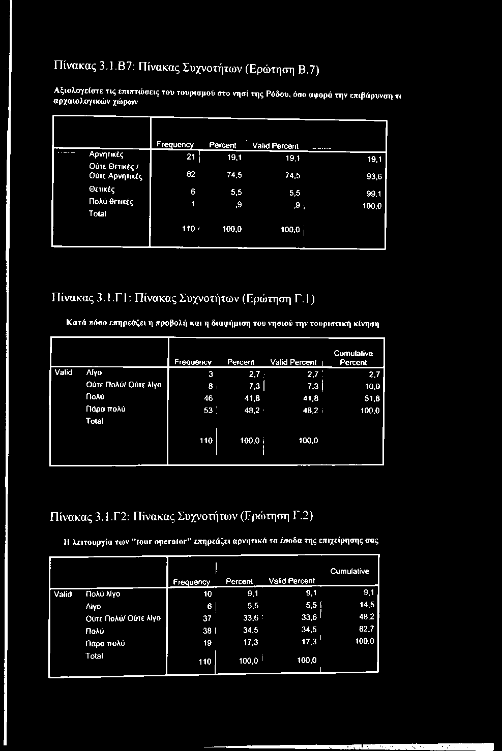 Αρνητικές 82. 74,5 74,5 93,6 Θετικές 6 5,5 5,5 99,1 Πολύ θετικές 1,9.9 i 100,0 Total 110! 100,0 100,0 1 Πίνακας 3.1.Γ1: Πίνακας Συχνοτήτων (Ερώτηση Γ.