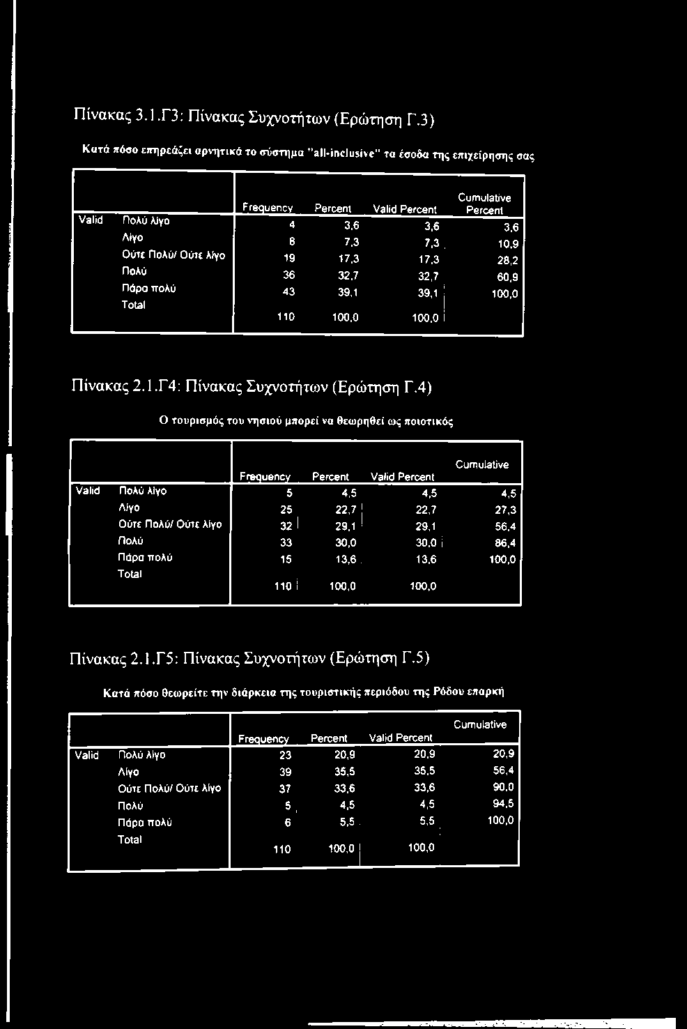 Πολύ/ Ούτε λίγο 19 17,3 17,3 28,2 Πολύ 36 32,7 32,7 60,9 Πάρα ττολύ 43 39,1 39,1 i 100,0 Total 1 110 ί 100,0 100,0 i Πίνακας 2.1.Γ4: Πίνακας Συχνοτήτων (Ερώτηση Γ.