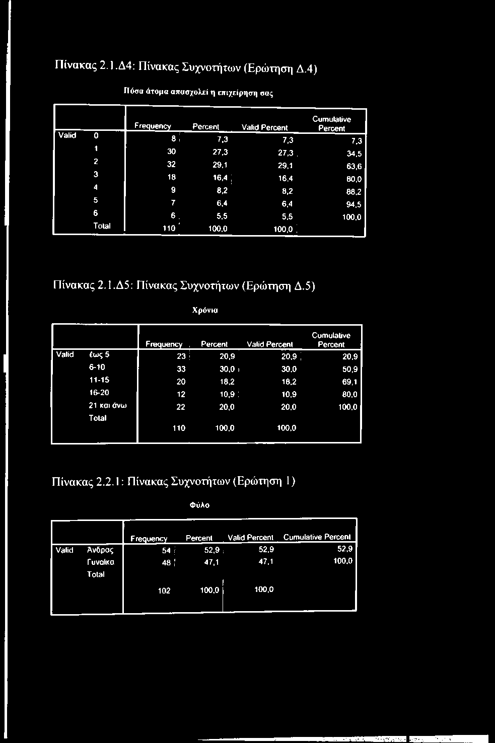 5) Χρόνια Cumulative Percent Frequency Percent Valid Percent Valid έως 5 23 20,9 20,9 ; 20,9 6-10 33 30,0 1 30,0 50,9 11-15 20 18,2 18,2 69,1 16-20 12 10,9; 10,9 80,0 21 και άνω 22 20,0