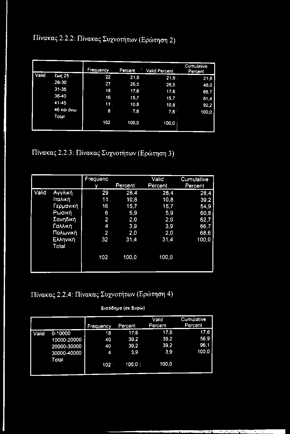 41-45 11 ; 10,8 10,8 92,2 46 και άνω 8 7,8 7,8 ί 100,0 Total 102 ; 100,0 100,0 1 2.