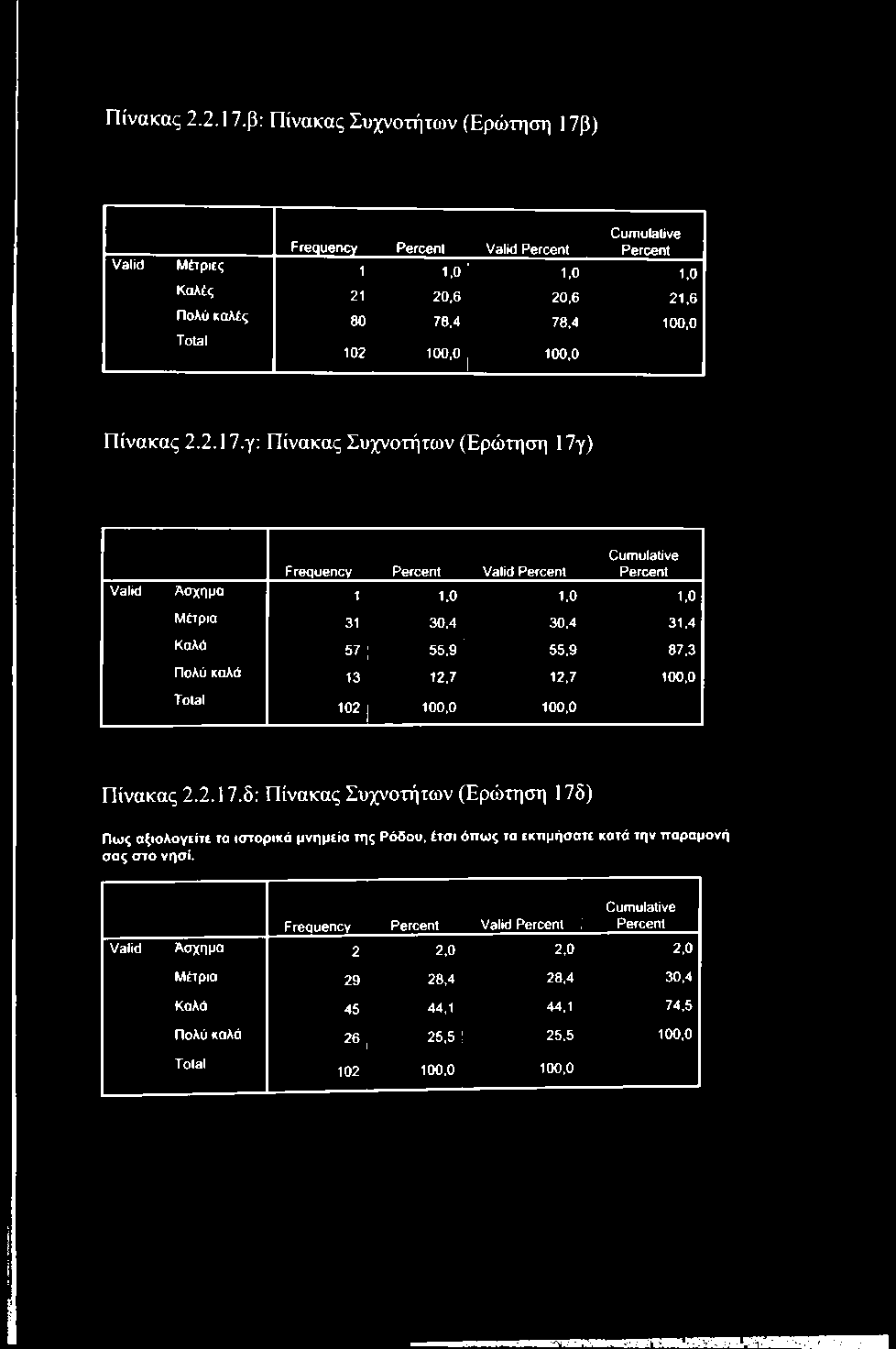 100,0 Total 102 j 100,0 100,0 δ: Πίνακας Συχνοτήτων (Ερώτηση 17δ) Πως αξιολογείτε τα ιστορικά μνημεία της Ρόδου, έτσι όπως τα
