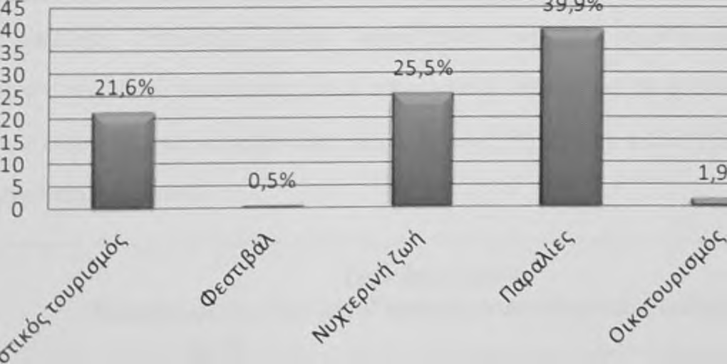 μουσείων, ενώ το υπόλοιπο 13% για οικοτουρισμό, φεστιβάλ και άλλες δραστηριότητες.