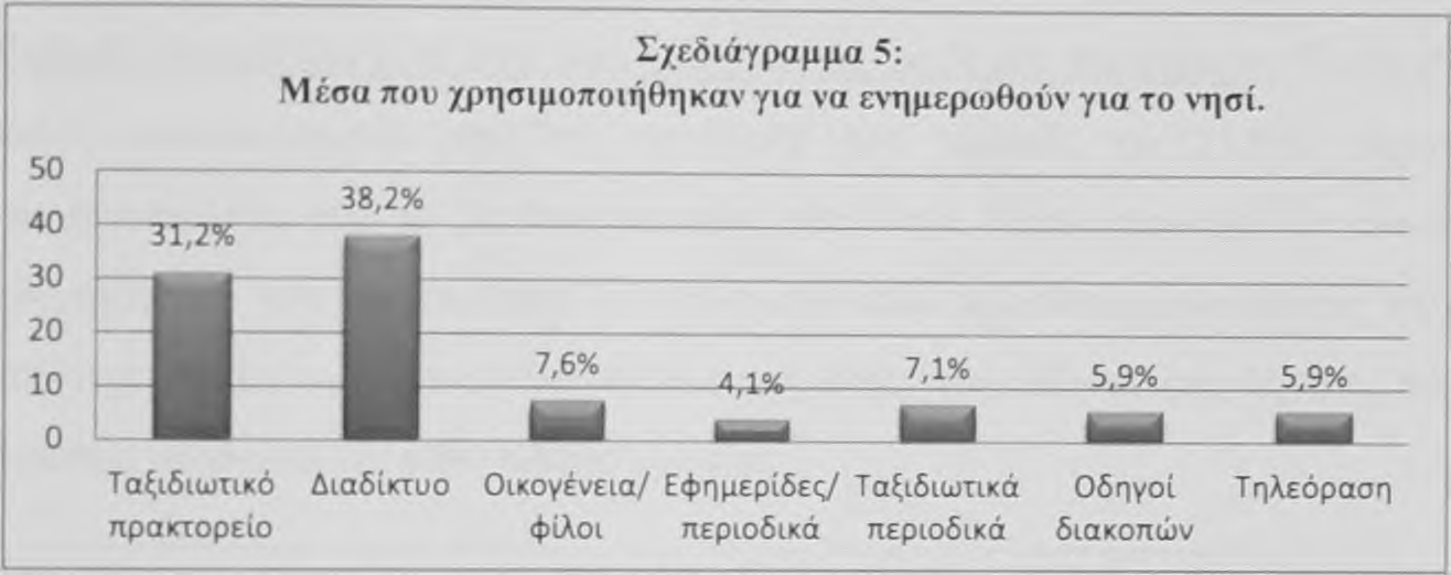 Παράλληλα το 29,4% έχει επισκεφθεί τη Ρόδο στο παρελθόν μία και δύο φορές, ενώ το 8,8% 3 ή και