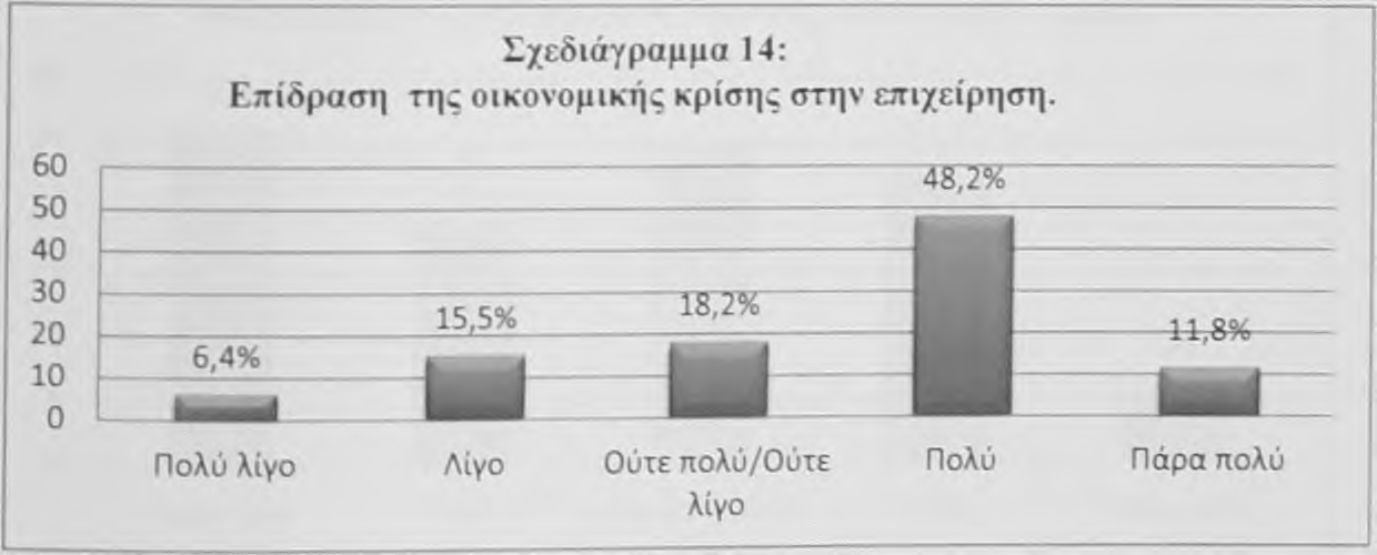 ούτε λίγο, το 16,4% δηλώνει πως επηρεάστηκε πάρα πολύ, ενώ το υπόλοιπο 18,2% επηρεάστηε πολύ λίγο ή λίγο.