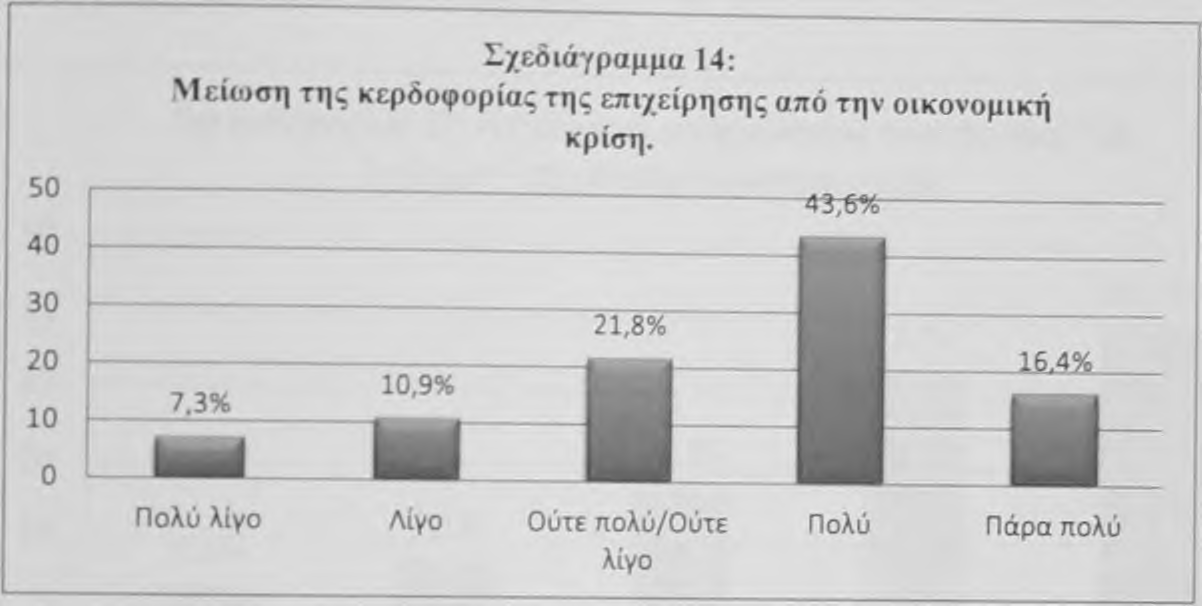 Σχεδιάγραμμα 16: Ανάγκη μείωσης προσωπικού λόγω της οι ούτε πολύ/ούτε Αρνητική επίδραση του opotnuaioc