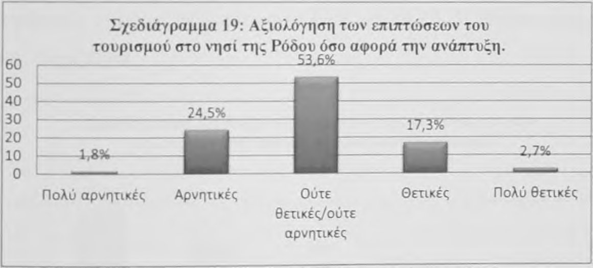 Αξιολόγηση των επιπτώσεων του τουοισιιού στο νησί όσον αφορά τον πολιτισιιό: Όσον αφορά τον πολίτισμό το 53,7% των ερωτηθέντων απάντησε πως θεωρεί