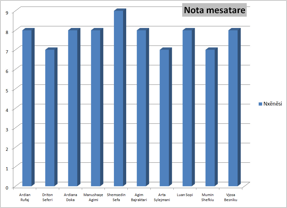 mesatare ne grafikun e llojit Column) (Udhëzimi: gjate ndërtimit te këtij grafiku duhet